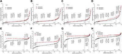 The Influence Mechanism of Pore Structure of Tectonically Deformed Coal on the Adsorption and Desorption Hysteresis